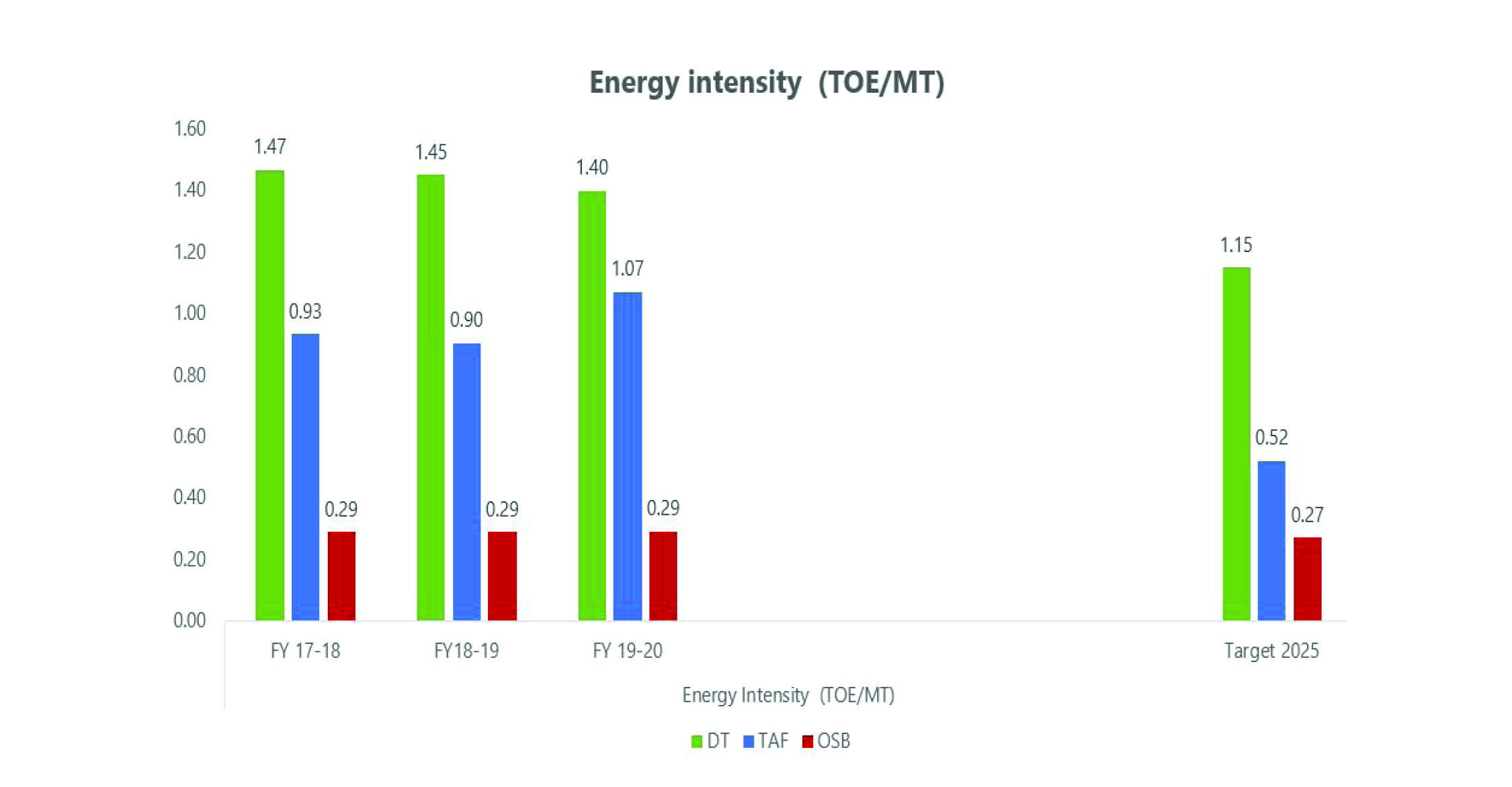 Energy-intensity