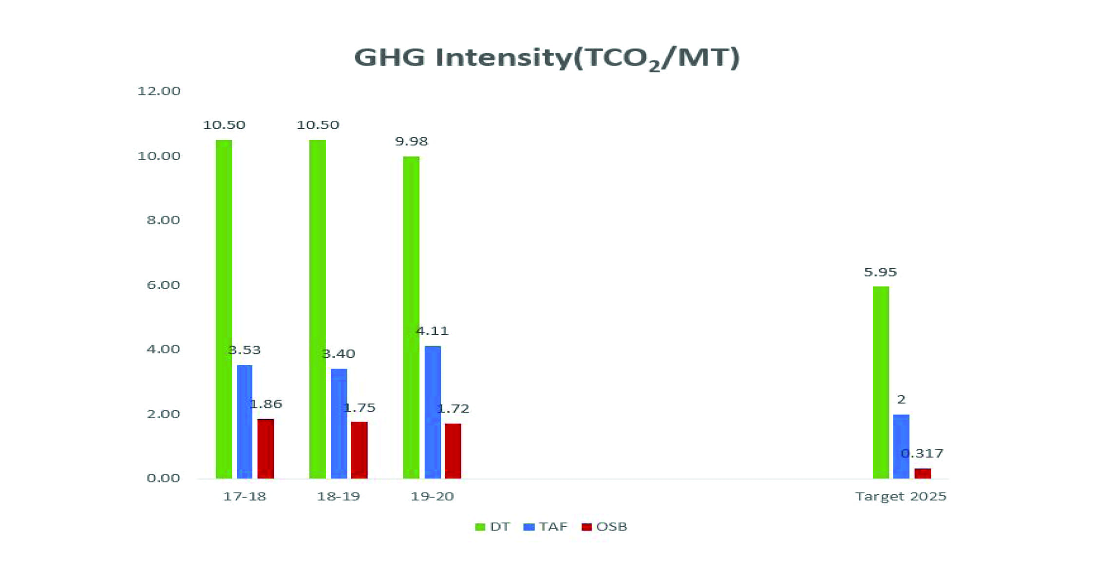 GHG-intensity
