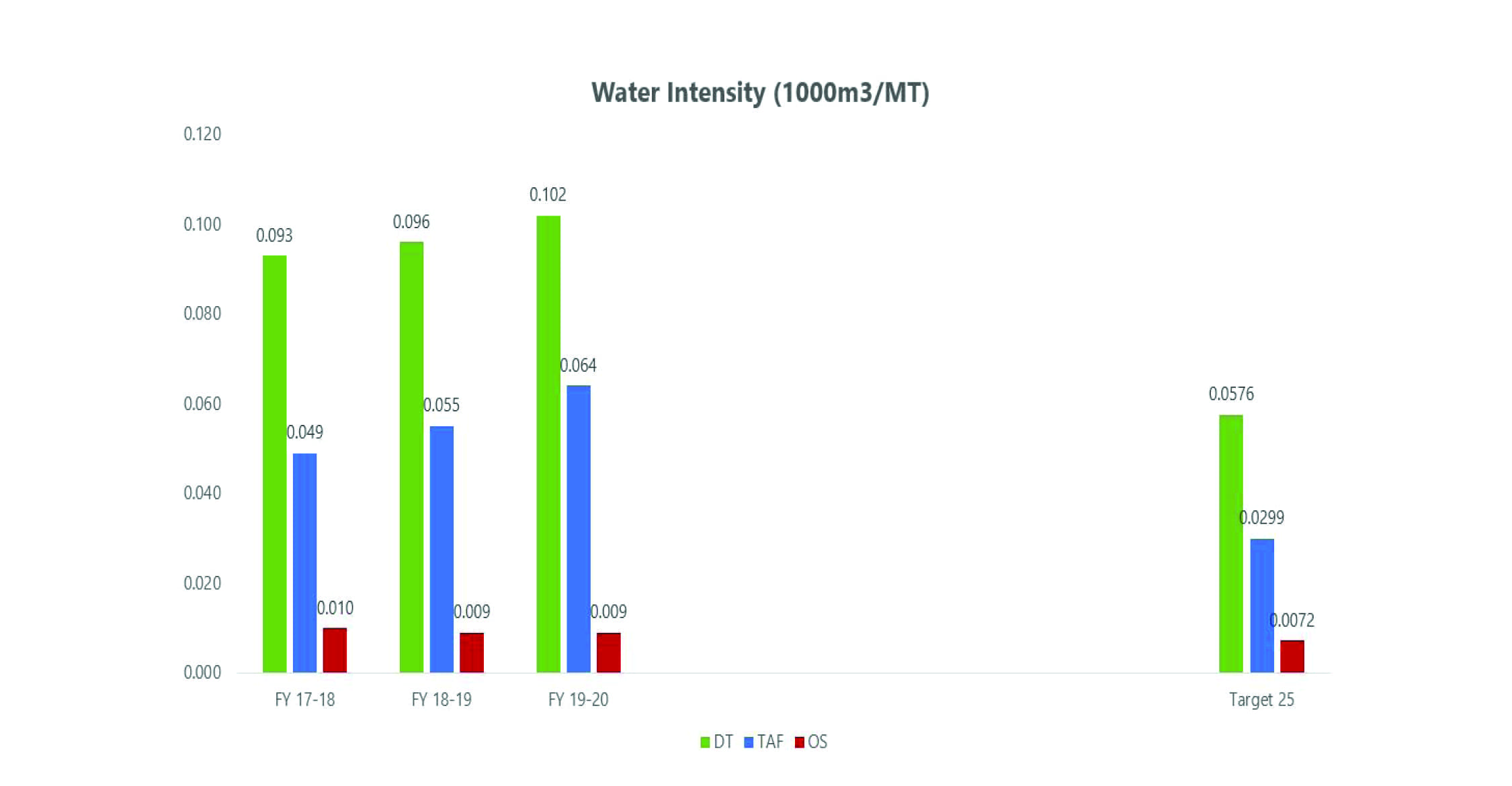 Water-intensity