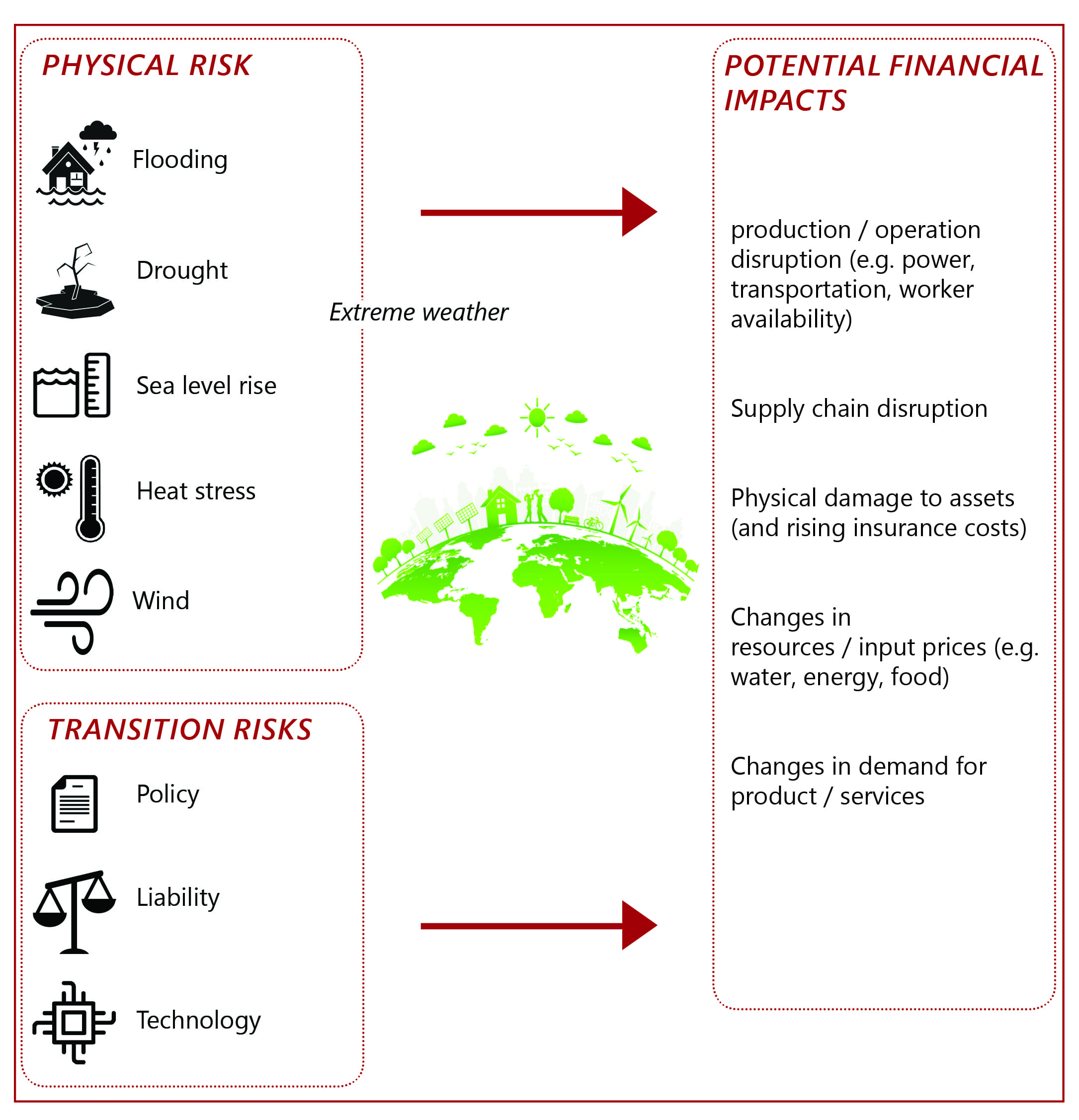 physical-risk