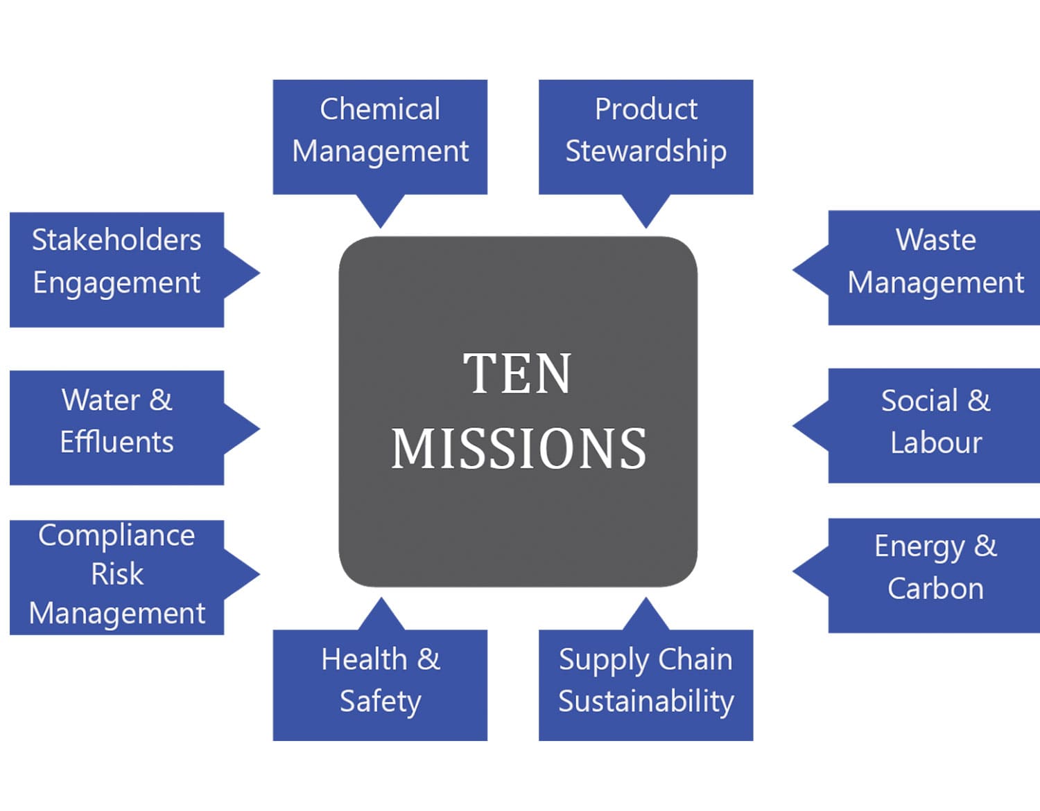 GOVERNANCE STRUCTURE