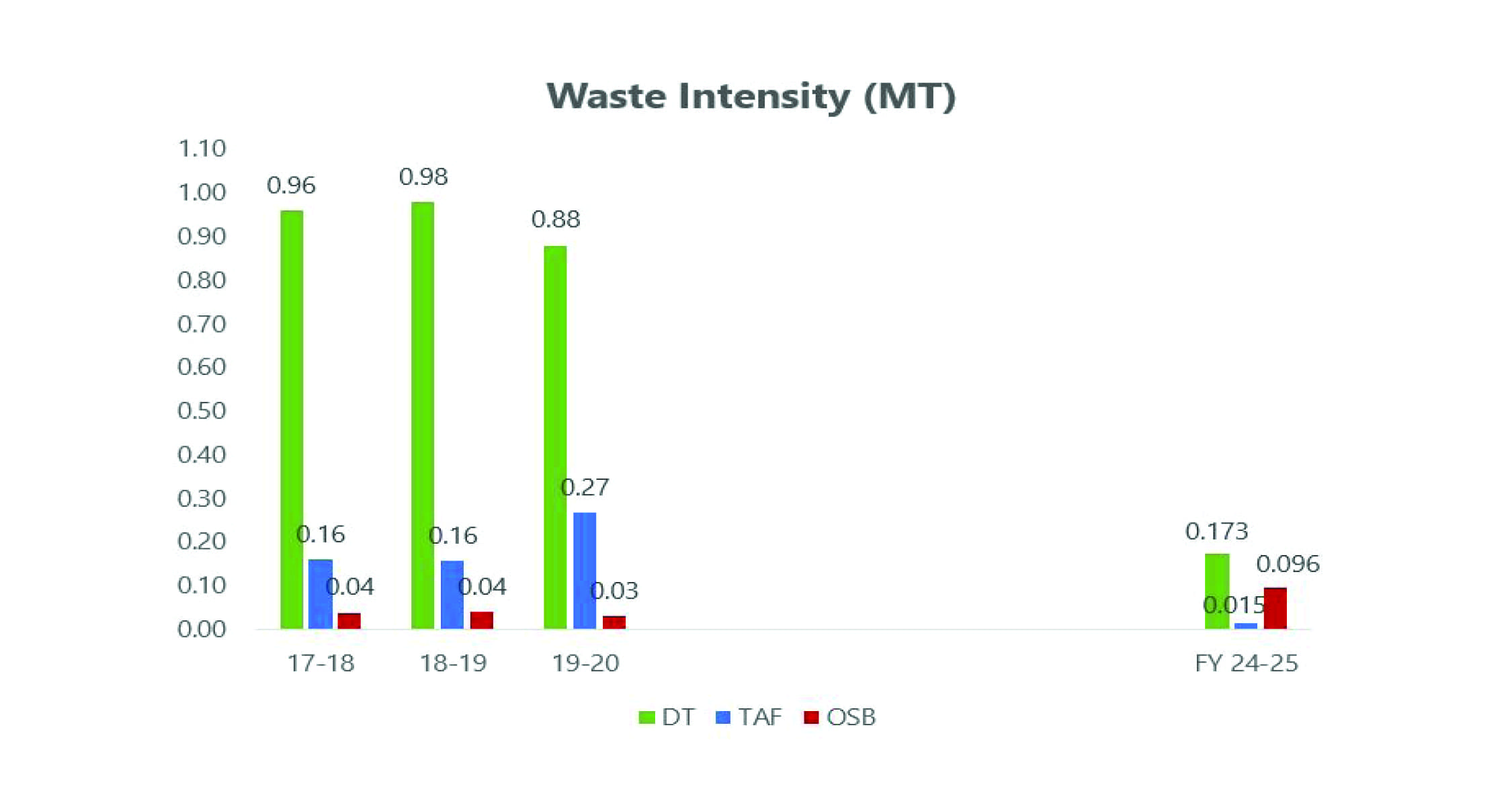 Waste-intensity